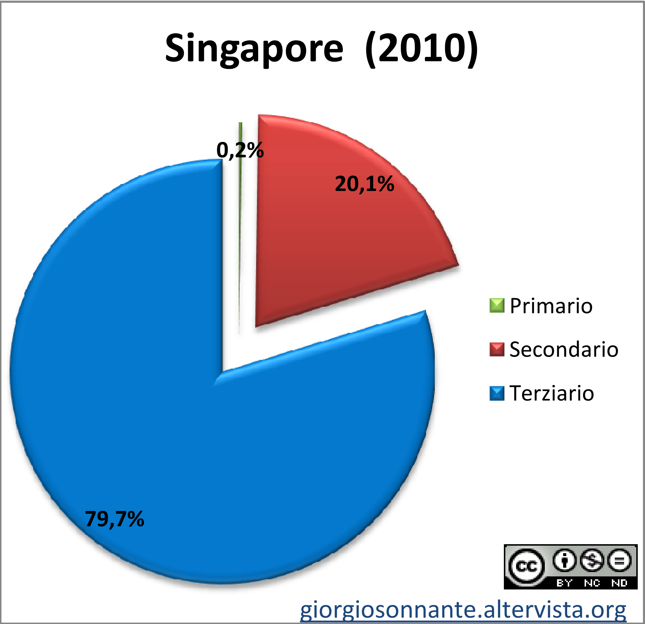 Grafico dei settori produttivi: Singapore