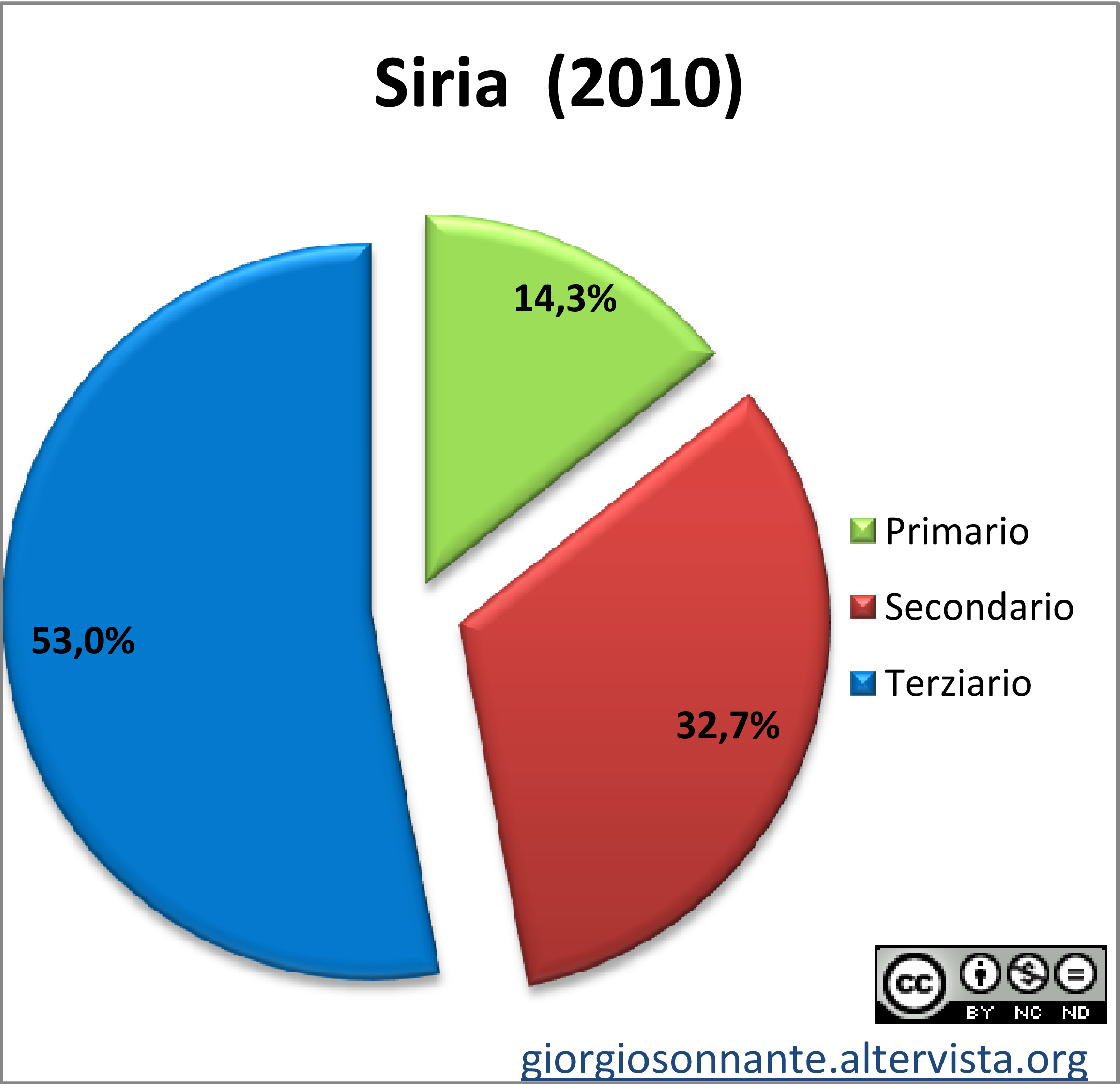Grafico dei settori produttivi: Siria