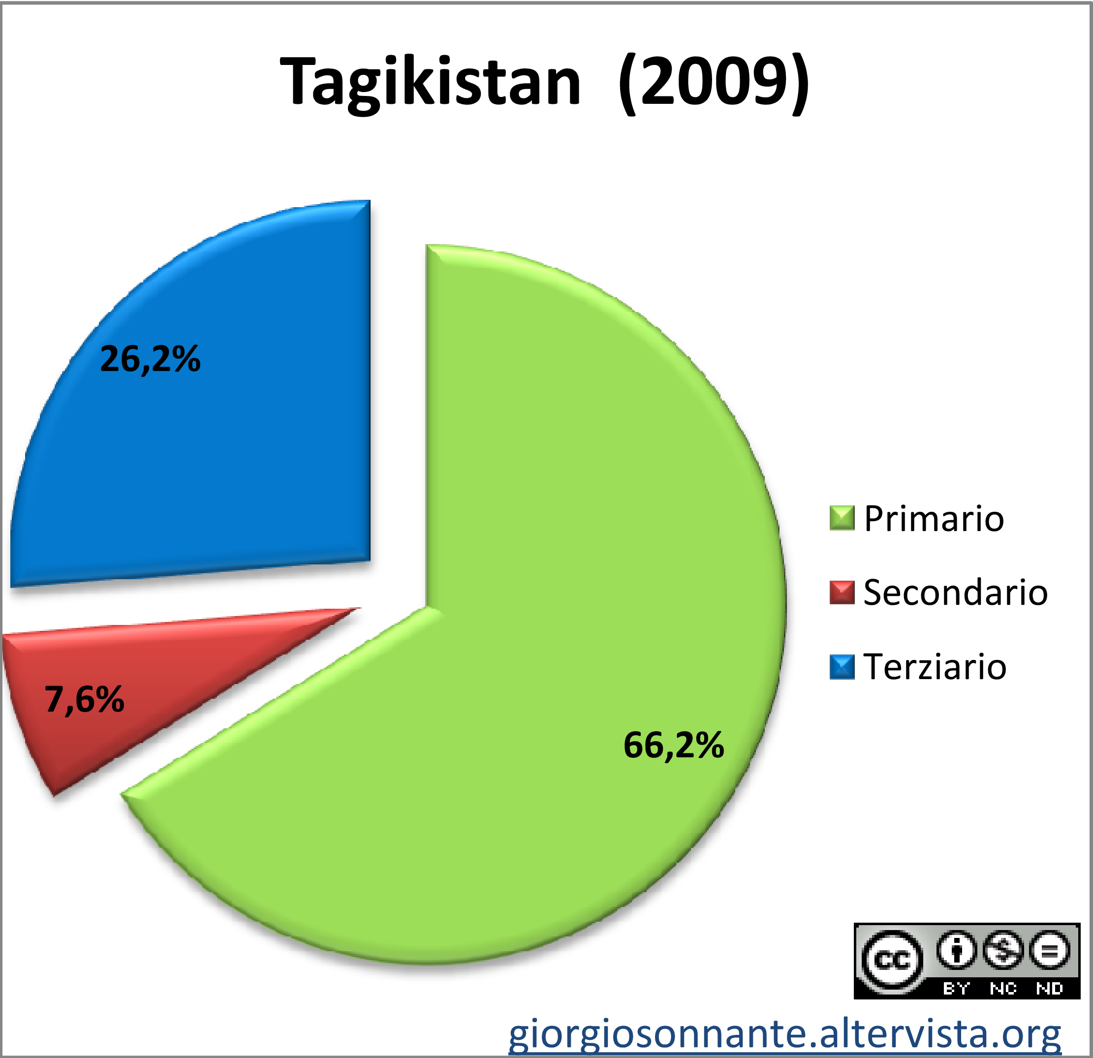 Grafico dei settori produttivi: Tagikistan