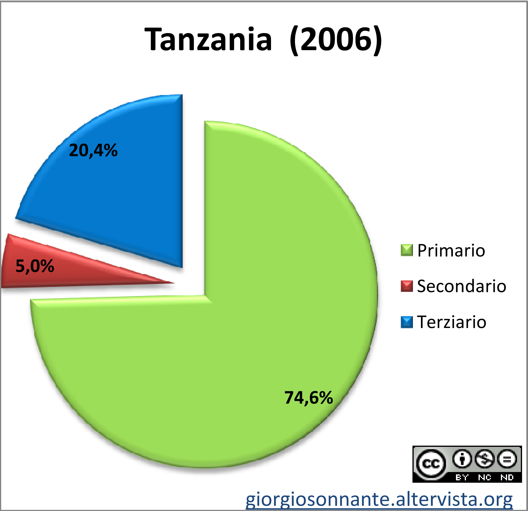 Grafico dei settori produttivi: Tanzania