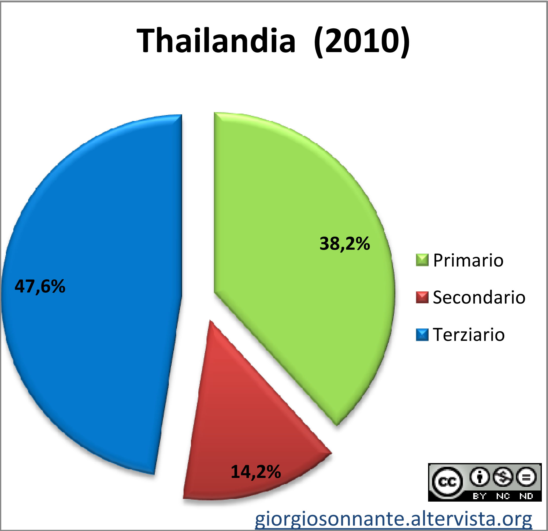 Grafico dei settori produttivi: Thailandia