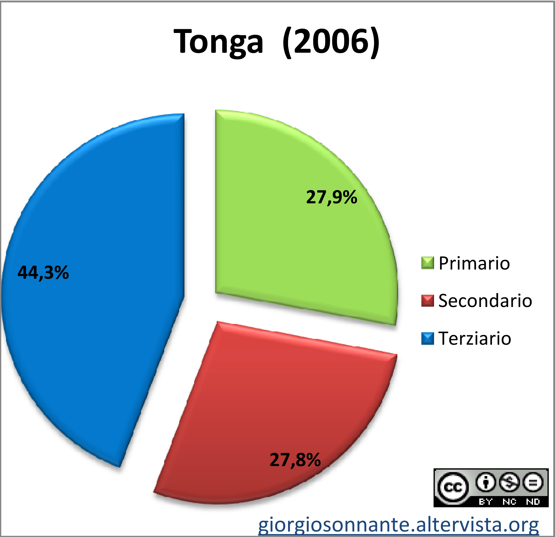 Grafico dei settori produttivi: Tonga