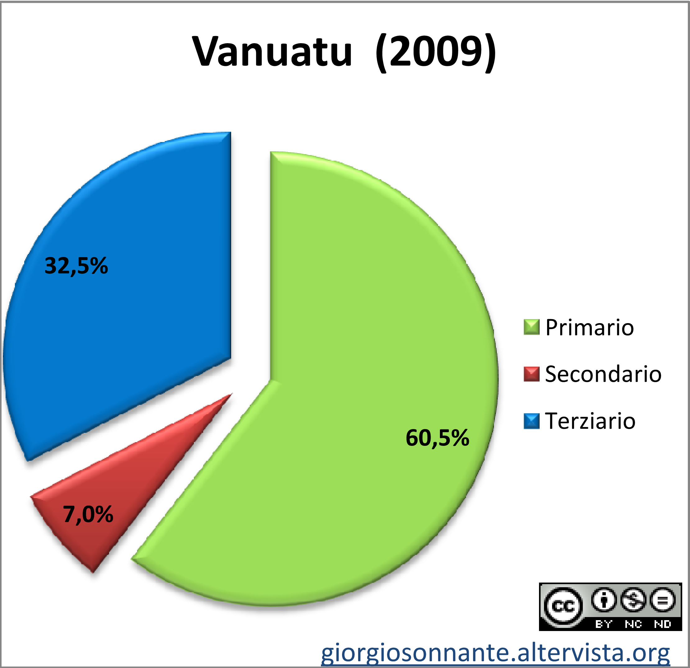 Grafico dei settori produttivi: Vanuatu