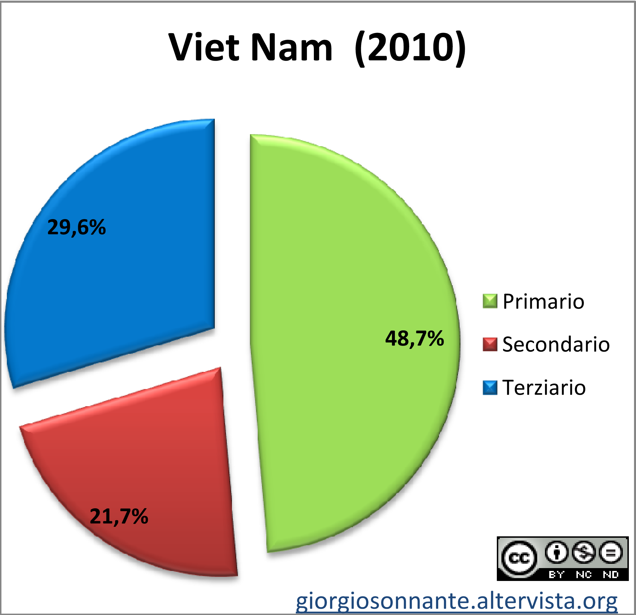 Grafico dei settori produttivi: Vietnam