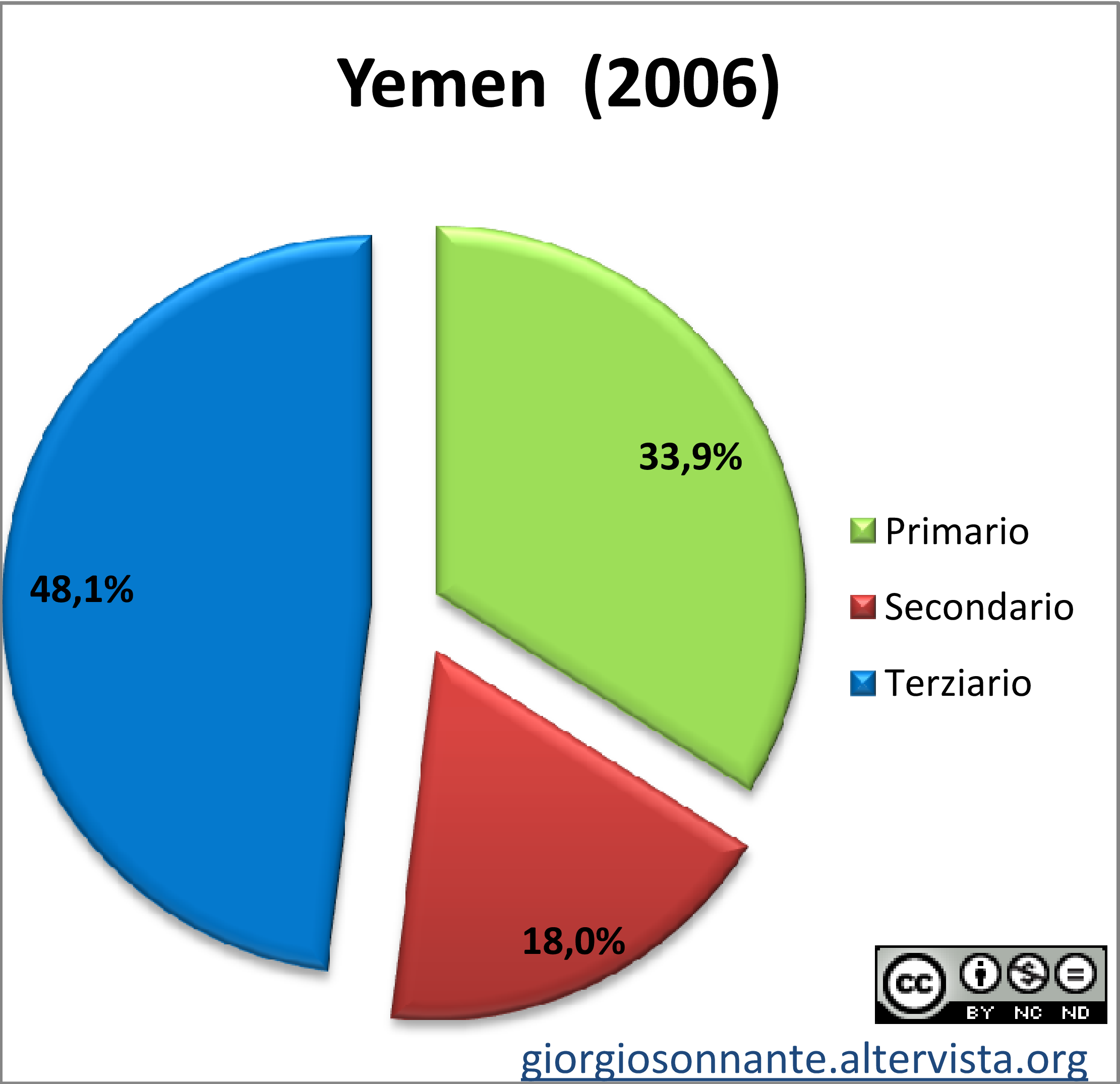 Grafico dei settori produttivi: Yemen